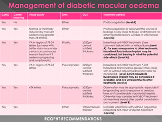 CSMO Centre 
involving 
Visual acuity Lens OCT Treatment options 
Yes No Either Photocoagulation (level A) 
Yes Yes Normal, or minimally 
reduced by macular 
oedema (eg greater 
than 78 letters). 
Either Photocoagulation or observe if the source of 
leakage is very close to fovea and there are no 
other treatable lesions suitable or safe to laser 
(Level C) 
Yes Yes VA in region of 78-24 
letters (but eyes with 
better vision may under 
certain circumstances 
warrant treatment if 
oedema progressing 
and symptomatic) 
Phakic ≥250μm 
central 
subfield 
thickness 
Intravitreal anti-VEGF treatment (*see 
comment below) with or without laser (Level 
A). For eyes unresponsive to other treatments, 
intravitreal fluocinolone implant may be 
considered, but bearing in mind the potential 
side-effects (Level A) 
Yes Yes VA in region of 78-24 
letters 
Pseudophakic ≥250μm 
central 
subfield 
thickness 
Intravitreal anti-VEGF treatment *, OR 
Intravitreal triamcinolone (preservative –free) 
with or without adjunctive laser may also be 
considered . (Level A) OR intravitreal 
fluocinolone implant may be considered if 
available, and eye unresponsive to other 
treatments (level A) 
Yes Yes <24 letters Pseudophakic ≥250μm 
central 
subfield 
thickness 
Observation may be appropriate, especially if 
longstanding and no response to previous 
laser, or if considerable macular ischaemia . 
Otherwise may consider anti-VEGF treatment 
or intravitreal steroid after careful consultation 
and consent. (Level B) 
Yes Yes Either Vitreomacular 
traction 
Consider vitrectomy with/without adjunctive 
intravitreal anti-VEGF or steroid treatment 
(Level C) 
RCOPHT RECOMMENDATIONS 
 