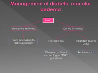 DMO 
No centre involving Centre involving 
Treat according to 
ETDRS guidelines 
No vision loss Vision loss due to 
DMO 
Observe and treat 
according to ETDRS 
guidelines 
Ranibizumab 
 