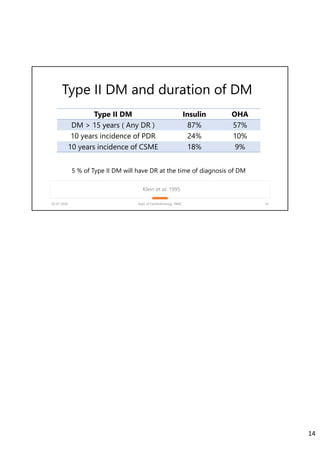 Type II DM and duration of DM
02-07-2020 Dept. of Ophthalmology, JNMC 14
Klein et al. 1995
Type II DM Insulin OHA
DM > 15 years ( Any DR ) 87% 57%
10 years incidence of PDR 24% 10%
10 years incidence of CSME 18% 9%
5 % of Type II DM will have DR at the time of diagnosis of DM
14
 