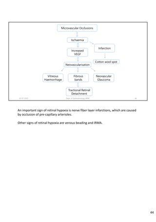 02-07-2020 Dept. of Ophthalmology, JNMC 44
Increased
VEGF
Neovascularisation
Fibrous
bands
Tractional Retinal
Detachment
Cotton wool spot
Neovascular
Glaucoma
Vitreous
Haemorrhage
Microvascular Occlusions
Ischaemia
Infarction
An important sign of retinal hypoxia is nerve fiber layer infarctions, which are caused 
by occlusion of pre‐capillary arterioles. 
Other signs of retinal hypoxia are venous beading and IRMA.
44
 