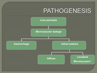 Loss pericytes
Microvascular leakage
haemorrhage retinal oedema
Diffuse
Localized
Microanurysm”
”
 