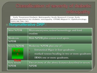  Nonproliferative DRP :
Microaneurysms, retinal hemorrhage and hard
exudate
Mild NPDR
Mild NPDR plus cotton wool spots .
Moderate
NPDR
Moderate NPDR plus one of :
1. Intraretinal Hges in four quadrants .
2. marked venous beading in two or more quadrants
3. IRMA one or more quadrants.
Severe NPDR
Two or more of the above features described in severe
NPDR
Very severe
NPDR
4 : 2 :
1
Rule
 