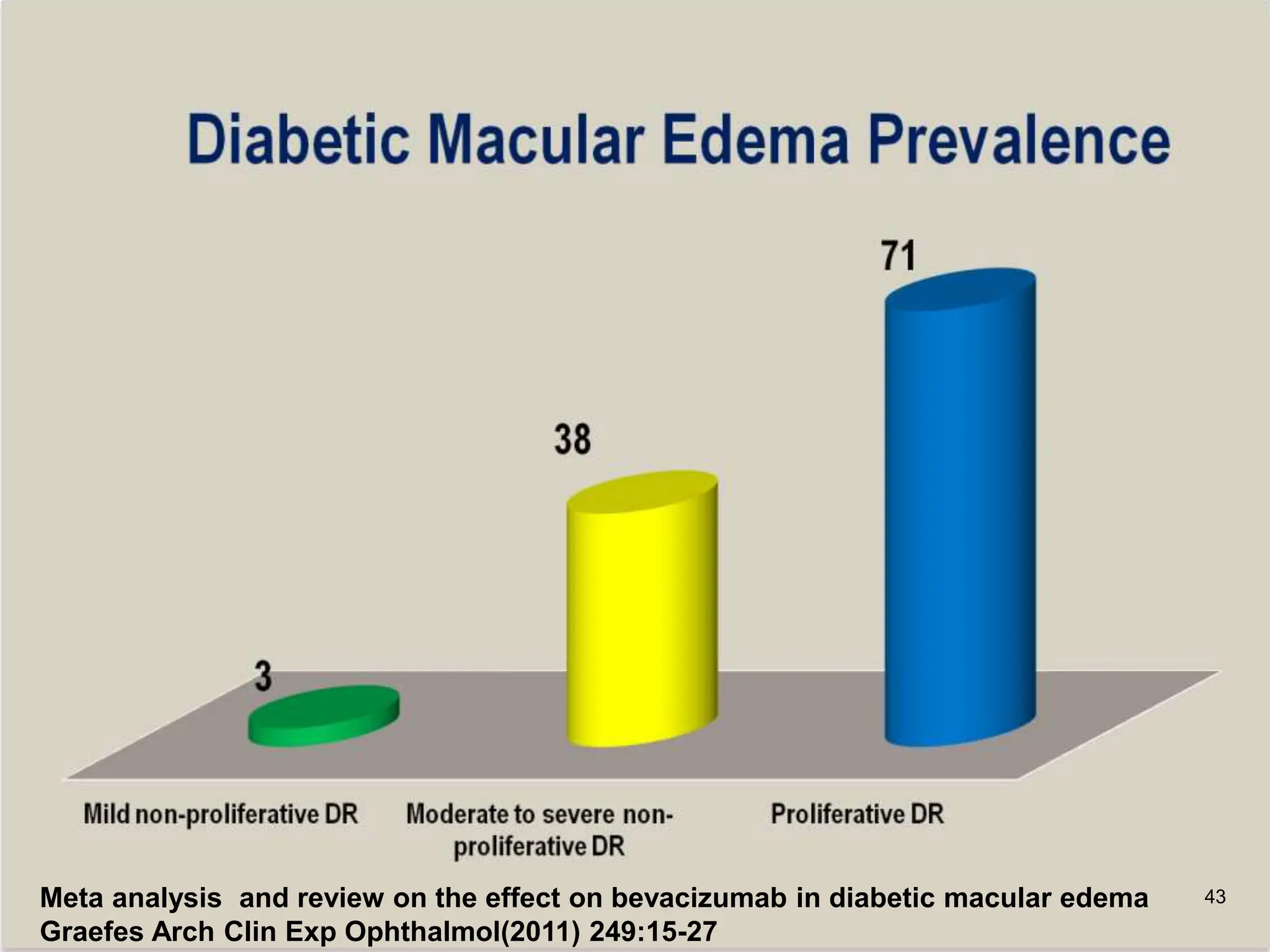 43
Meta analysis and review on the effect on bevacizumab in diabetic macular edema
Graefes Arch Clin Exp Ophthalmol(2011) 249:15-27
 