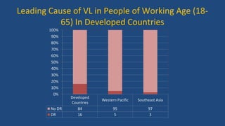 Leading Cause of VL in People of Working Age (18-
65) In Developed Countries
 