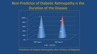 Best Predictor of Diabetic Retinopathy is the
Duration of the Disease
Prevalence of Diabetic Retinopathy after 20 Years of Diagnosis
 