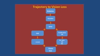How diabetes cause vision loss
Trajectory to Vision Loss
Glycation
CSDME
Proliferative
DR
Diabetes
NPDR
DME
Vit. Hem.
RD
NG
Vision
loss
 