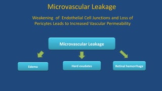 Edema Retinal hemorrhageHard exudates
Microvascular Leakage
Microvascular Leakage
 
