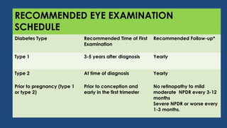 • Treatments exist but work best before vision
is lost
RECOMMENDED EYE EXAMINATION
SCHEDULE
Diabetes Type Recommended Time of First
Examination
Recommended Follow-up*
Type 1 3-5 years after diagnosis Yearly
Type 2 At time of diagnosis Yearly
Prior to pregnancy (type 1
or type 2)
Prior to conception and
early in the first trimester
No retinopathy to mild
moderate NPDR every 3-12
months
Severe NPDR or worse every
1-3 months.
 