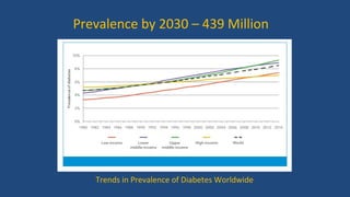 Trends in Prevalence of Diabetes Worldwide
Prevalence by 2030 – 439 Million
 