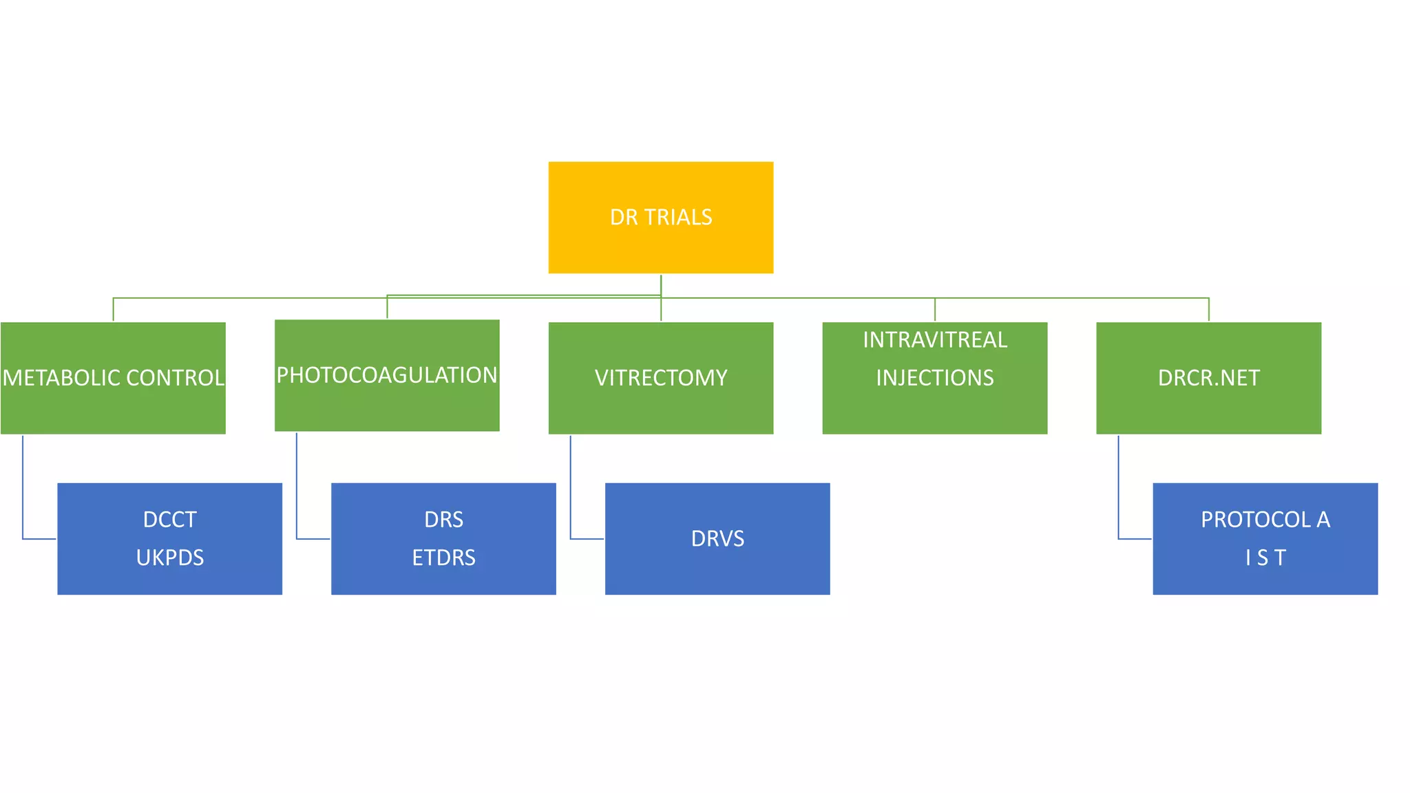 Diabetic retinopathy trials | PPTX