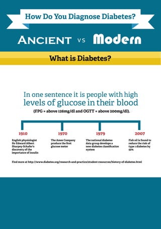 How Do You Diagnose Diabetes?
ModernvsAncient
What is Diabetes?
In one sentence it is people with high
levels of glucose in their blood
1910 1970 1979 2007
English physiologist
Sir Edward Albert
Sharpey-Schafer's
discovery of the
importance of insulin
The Ames Company
produce the ﬁrst
glucose meter
The national diabetes
data group develops a
new diabetes classiﬁcation
system
Fish oil is found to
reduce the risk of
type 1 diabetes by
55%
Find more at http://www.diabetes.org/research-and-practice/student-resources/history-of-diabetes.html
(FPG = above 126mg/dl and OGTT = above 200mg/dl).
 