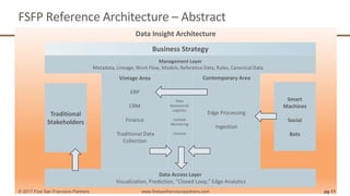 FSFP Reference Architecture – Abstract
Data Insight Architecture
pg 11© 2017 First San Francisco Partners www.firstsanfranciscopartners.com
1
Data
Movement/
Logistics
Context
Monitoring
Controls
Management Layer
Metadata, Lineage, Work Flow, Models, Reference Data, Rules, Canonical Data
Data Access Layer
Visualization, Prediction, “Closed Loop,” Edge Analytics
Vintage Area
ERP
CRM
Finance
Traditional Data
Collection
Contemporary Area
Edge Processing
Ingestion
Business Strategy
Smart
Machines
Social
Bots
Traditional
Stakeholders
 