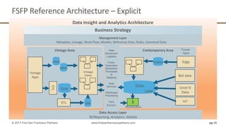 FSFP Reference Architecture – Explicit
Data Insight and Analytics Architecture
pg 12© 2017 First San Francisco Partners www.firstsanfranciscopartners.com
1
Data
movement /
logistics
Cross-
generation
Abstraction
Processes
&
Mapping
Vintage Area Contemporary Area
Business Strategy
Vintage
Views
DBMS
Future
Apps
Data
Movement/
Logistics
Cross-
Generation
Abstraction
Processes
&
Mapping
Web
Services
Distributed
Processing
Data
Virtual’n
$
Monetization
EDW
RDBMS
Bot data
Unstr’d
Data
Edge
Vintage
Apps
Management Layer
Metadata, Lineage, Work Flow, Models, Reference Data, Rules, Canonical Data
Data Access Layer
BI/Reporting, Analytics, Mobile
DBMS
ETL
ETL
Data
Lake
DM
IoT
 