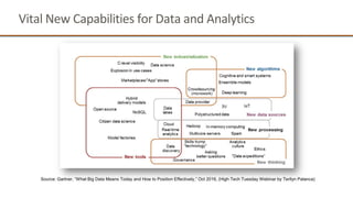 Vital New Capabilities for Data and Analytics
Source: Gartner, “What Big Data Means Today and How to Position Effectively,” Oct 2016, (High Tech Tuesday Webinar by Terilyn Palanca)
 