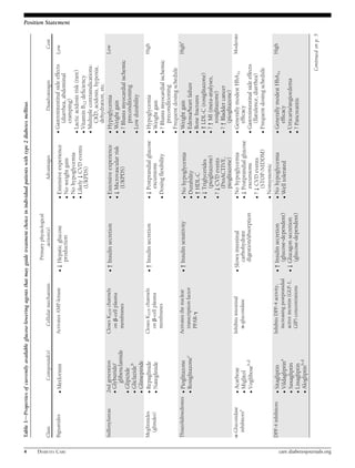 Table 1dProperties of currently available glucose-lowering agents that may guide treatment choice in individual patients with type 2 diabetes mellitus 
Class Compound(s) Cellular mechanism 
Primary physiological 
action(s) Advantages Disadvantages Cost 
Biguanides c Metformin Activates AMP-kinase c ↓ Hepatic glucose 
production 
c Extensive experience 
c No weight gain 
c No hypoglycemia 
c Likely ↓ CVD events 
(UKPDS) 
c Gastrointestinal side effects 
(diarrhea, abdominal 
cramping) 
c Lactic acidosis risk (rare) 
c Vitamin B12 deficiency 
c Multiple contraindications: 
CKD, acidosis, hypoxia, 
dehydration, etc. 
Low 
Sulfonylureas 2nd generation 
c Glyburide/ 
glibenclamide 
c Glipizide 
c Gliclazideb 
c Glimepiride 
Closes KATP channels 
on b-cell plasma 
membranes 
c ↑ Insulin secretion c Extensive experience 
c ↓ Microvascular risk 
(UKPDS) 
c Hypoglycemia 
c Weight gain 
c ? Blunts myocardial ischemic 
preconditioning 
c Low durability 
Low 
Meglitinides 
(glinides) 
c Repaglinide 
c Nateglinide 
Closes KATP channels 
on b-cell plasma 
membranes 
c ↑ Insulin secretion c ↓ Postprandial glucose 
excursions 
c Dosing flexibility 
c Hypoglycemia 
c Weight gain 
c ? Blunts myocardial ischemic 
preconditioning 
c Frequent dosing schedule 
High 
Thiazolidinediones c Pioglitazone 
c Rosiglitazonec 
Activates the nuclear 
transcription factor 
PPAR-g 
c ↑ Insulin sensitivity c No hypoglycemia 
c Durability 
c ↑ HDL-C 
c ↓ Triglycerides 
(pioglitazone) 
c ? ↓ CVD events 
(ProACTIVE, 
pioglitazone) 
c Weight gain 
c Edema/heart failure 
c Bone fractures 
c ↑ LDL-C (rosiglitazone) 
c ? ↑ MI (meta-analyses, 
rosiglitazone) 
c ? ↑ Bladder cancer 
(pioglitazone) 
Highe 
a-Glucosidase 
inhibitorsa 
c Acarbose 
c Miglitol 
c Vogliboseb,d 
Inhibits intestinal 
a-glucosidase 
c Slows intestinal 
carbohydrate 
digestion/absorption 
c No hypoglycemia 
c ↓ Postprandial glucose 
excursions 
c ? ↓ CVD events 
(STOP-NIDDM) 
c Nonsystemic 
c Generally modest HbA1c 
efficacy 
c Gastrointestinal side effects 
(flatulence, diarrhea) 
c Frequent dosing schedule 
Moderate 
DPP-4 inhibitors c Sitagliptin 
c Vildagliptina 
c Saxagliptin 
c Linagliptin 
c Alogliptinb,d 
Inhibits DPP-4 activity, 
increasing postprandial 
active incretin (GLP-1, 
GIP) concentrations 
c ↑ Insulin secretion 
(glucose-dependent) 
c ↓ Glucagon secretion 
(glucose-dependent) 
c No hypoglycemia 
c Well tolerated 
c Generally modest HbA1c 
efficacy 
c Urticaria/angioedema 
c ? Pancreatitis 
High 
Continued on p. 5 
4 DIABETES CARE care.diabetesjournals.org 
Position Statement 
 