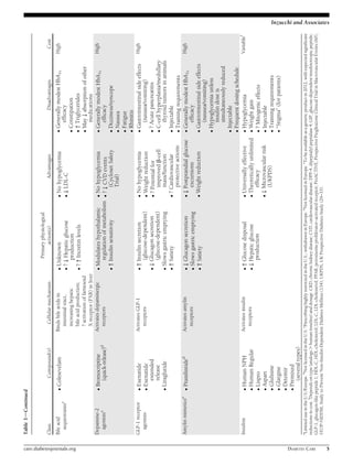 Table 1dContinued 
Class Compound(s) Cellular mechanism 
Primary physiological 
action(s) Advantages Disadvantages Cost 
Bile acid 
sequestrantsa 
c Colesevelam Binds bile acids in 
intestinal tract, 
increasing hepatic 
bile acid production; 
? activation of farnesoid 
X receptor (FXR) in liver 
c Unknown 
c ? ↓ Hepatic glucose 
production 
c ? ↑ Incretin levels 
c No hypoglycemia 
c ↓ LDL-C 
c Generally modest HbA1c 
efficacy 
c Constipation 
c ↑ Triglycerides 
c May ↓ absorption of other 
medications 
High 
Dopamine-2 
agonistsa 
c Bromocriptine 
(quick-release)d 
Activates dopaminergic 
receptors 
c Modulates hypothalamic 
regulation of metabolism 
c ↑ Insulin sensitivity 
c No hypoglycemia 
c ? ↓ CVD events 
(Cycloset Safety 
Trial) 
c Generally modest HbA1c 
efficacy 
c Dizziness/syncope 
c Nausea 
c Fatigue 
c Rhinitis 
High 
GLP-1 receptor 
agonists 
c Exenatide 
c Exenatide 
extended 
release 
c Liraglutide 
Activates GLP-1 
receptors 
c ↑ Insulin secretion 
(glucose-dependent) 
c ↓ Glucagon secretion 
(glucose-dependent) 
c Slows gastric emptying 
c ↑ Satiety 
c No hypoglycemia 
c Weight reduction 
c ? Potential for 
improved b-cell 
mass/function 
c ? Cardiovascular 
protective actions 
c Gastrointestinal side effects 
(nausea/vomiting) 
c ? Acute pancreatitis 
c C-cell hyperplasia/medullary 
thyroid tumors in animals 
c Injectable 
c Training requirements 
High 
Amylin mimeticsa 
c Pramlintided Activates amylin 
receptors 
c ↓ Glucagon secretion 
c Slows gastric emptying 
c ↑ Satiety 
c ↓ Postprandial glucose 
excursions 
c Weight reduction 
c Generally modest HbA1c 
efficacy 
c Gastrointestinal side effects 
(nausea/vomiting) 
c Hypoglycemia unless 
insulin dose is 
simultaneously reduced 
c Injectable 
c Frequent dosing schedule 
High 
Insulins c Human NPH 
c Human Regular 
c Lispro 
c Aspart 
c Glulisine 
c Glargine 
c Detemir 
c Premixed 
(several types) 
Activates insulin 
receptors 
c ↑ Glucose disposal 
c ↓ Hepatic glucose 
production 
c Universally effective 
c Theoretically unlimited 
efficacy 
c ↓ Microvascular risk 
(UKPDS) 
c Hypoglycemia 
c Weight gain 
c ? Mitogenic effects 
c Injectable 
c Training requirements 
c “Stigma” (for patients) 
Variablef 
aLimited use in the U.S./Europe. bNot licensed in the U.S. cPrescribing highly restricted in the U.S.; withdrawn in Europe. dNot licensed in Europe. eTo be available as a generic product in 2012, with expected significant 
reductions in cost. fDepends on type (analogs.human insulins) and dosage. CKD, chronic kidney disease; CVD, cardiovascular disease; DPP-4, dipeptidyl peptidase 4; GIP, glucose-dependent insulinotropic peptide; 
GLP-1, glucagon-like peptide 1; HDL-C, HDL-cholesterol; LDL-C, LDL-cholesterol; PPAR, peroxisome proliferator–activated receptor; ProACTIVE, Prospective Pioglitazone Clinical Trial in Macrovascular Events (60); 
STOP-NIDDM, Study to Prevent Non-Insulin-Dependent Diabetes Mellitus (134); UKPDS, UK Prospective Diabetes Study (29–33). 
care.diabetesjournals.org DIABETES CARE 5 
Inzucchi and Associates 
 