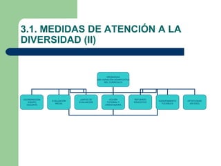 3.1. MEDIDAS DE ATENCIÓN A LA
DIVERSIDAD (II)


                                                  ORDINARIAS
                                         (SIN VARIACIÓN SIGNIFICATIVA
                                                DEL CURRICULO)




COORDINACIÓN                 JUNTAS DE             ACCIÓN               REFUERZO
               EVALUACIÓN                                                           AGRUPAMIENTO   OPTATIVIDAD
   EQUIPO                   EVALUACIÓN           TUTORIAL Y             EDUCATIVO
                 INICIAL                                                              FLEXIBLES     (EN ESO)
  DOCENTE                                       ORIENTADORA
 