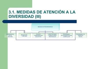 3.1. MEDIDAS DE ATENCIÓN A LA
   DIVERSIDAD (III)

                                MEDIDAS EXTRAORDINARIAS




PERMANENCIA                   PLAN DE           ADAPTACIONES       PROGRAMAS         PROGRAMAS DE
              REDUCCIÓN
   DE UN                   COMPENSACIÓN         CURRICULARES    DE DIVERSIFICACIÓN      GARANTÍA
               1 AÑO MAS
  AÑO MÁS                    EDUCATIVA           INDIVIDUALES      CURRICULAR            SOCIAL
 
