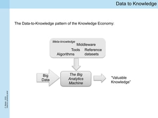 P.Missier-2016
Diachronworkshoppanel
Data to Knowledge
Meta-knowledge
Big
Data
The Big
Analytics
Machine
Algorithms
Tools
Middleware
Reference
datasets
“Valuable
Knowledge”
The Data-to-Knowledge pattern of the Knowledge Economy:
 