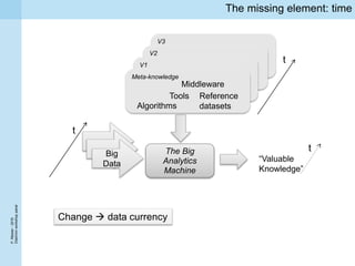 P.Missier-2016
Diachronworkshoppanel
The missing element: time
Big
Data
The Big
Analytics
Machine
“Valuable
Knowledge”
V3
V2
V1
Meta-knowledge
Algorithms
Tools
Middleware
Reference
datasets
t
t
t
Change  data currency
 