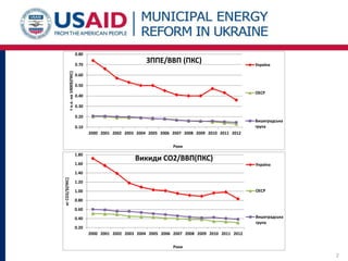 2
0.20
0.40
0.60
0.80
1.00
1.20
1.40
1.60
1.80
2000 2001 2002 2003 2004 2005 2006 2007 2008 2009 2010 2011 2012
кгСО2/$(ПК...