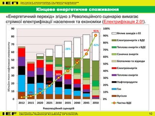 10
Кінцеве енергетичне споживання
«Енергетичний перехід» згідно з Революційного сценарію вимагає
стрімкої електрифікації населення та економіки (Електрифікація 2.0!).
3% 4%
9%
19%
30%
40%
52%
64%
91%
0%
10%
20%
30%
40%
50%
60%
70%
80%
90%
100%
0
10
20
30
40
50
60
70
80
90
2012 2015 2020 2025 2030 2035 2040 2045 2050
Революційний сценарій
Мільйонтонннафтовогоеквіваленту
Вплив заходів з ЕЕ
Електроенергія з ВДЕ
Теплова енергія з ВДЕ
Сонячна енергія
Біопаливо та відходи
Електроенергія
Теплова енергія
Нафтопродукти
Газ
Вугілля
Частка ВДЕ
-28%
-42%
 