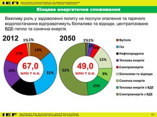 11
Кінцеве енергетичне споживання
14%
32%
17%
18%
17%
1%1% 1%1%
3%4%
15%
9%
15%
52%
Вугілля
Газ
Нафтопродукти
Теплова енергія
Електроенергія
Біопаливо та відходи
Сонячна енергія
Теплова енергія з ВДЕ
Електроенергія з ВДЕ
67,0
млн т н.е.
49,0
млн т н.е.
2012 2050
Важливу роль у задоволенні попиту на послуги опалення та гарячого
водопостачання відіграватимуть біопаливо та відходи, централізоване
ВДЕ-тепло та сонячна енергія.
 