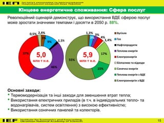 15
Кінцеве енергетичне споживання: Сфера послуг
Основні заходи:
• Термомодернізація та інші заходи для зменшення втрат тепла;
• Використання електричних приладів (в т.ч. в індивідуальних тепло- та
водонагрівачів, систем освітлення) з високою ефективністю;
• Використання сонячних панелей та колекторів.
3%
9% 1.5%
46%
37%
0,5% 2,4% 1,3%
3%
3%
4%
1,4%
17%
15%
55%
Вугілля
Газ
Нафтопродукти
Теплова енергія
Електроенергія
Біопаливо та відходи
Сонячна енергія
Теплова енергія з ВДЕ
Електроенергія з ВДЕ
5,0
млн т н.е.
5,9
млн т н.е.
Революційний сценарій демонструє, що використання ВДЕ сферою послуг
може зростати значними темпами і досягти в 2050 р. 88%.
 