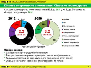 16
Кінцеве енергетичне споживання: Сільське господарство
Основні заходи:
• Заміщення нафтопродуктів біопаливом;
• Використання електричних приладів з високою ефективністю;
• Термомодернізація та інші заходи для зменшення втрат тепла;
• Збільшення частки «зеленої» електроенергії та тепла.
1%
7%
62%
14%
14%
1% 1% 3% 1%
70%
12%
14%
Вугілля
Газ
Нафтопродукти
Теплова енергія
Електроенергія
Біопаливо та відходи
Сонячна енергія
Теплова енергія з ВДЕ
Електроенергія з ВДЕ
2,2
млн т н.е.
3,2
млн т н.е.
2012 2050
Революційний сценарій
Сільське господарство може перейти на ВДЕ до 96% у КСЕ, де біопаливо та
відходи складатимуть 70%.
 