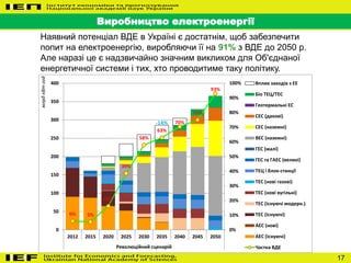 17
Виробництво електроенергії
6% 5%
16%
39%
58%
63%
70%
75%
93%
0%
10%
20%
30%
40%
50%
60%
70%
80%
90%
100%
0
50
100
150
200
250
300
350
400
2012 2015 2020 2025 2030 2035 2040 2045 2050
Революційний сценарій
млрдкВт·год
Вплив заходів з ЕЕ
Біо ТЕЦ/ТЕС
Геотермальні ЕС
СЕС (дахові)
СЕС (наземні)
ВЕС (наземні)
ГЕС (малі)
ГЕС та ГАЕС (великі)
ТЕЦ і блок-станції
ТЕС (нові газові)
ТЕС (нові вугільні)
ТЕС (існуючі модерн.)
ТЕС (існуючі)
АЕС (нові)
АЕС (існуючі)
Частка ВДЕ
-14%
Наявний потенціал ВДЕ в Україні є достатнім, щоб забезпечити
попит на електроенергію, виробляючи її на 91% з ВДЕ до 2050 р.
Але наразі це є надзвичайно значним викликом для Об'єднаної
енергетичної системи і тих, хто проводитиме таку політику.
 