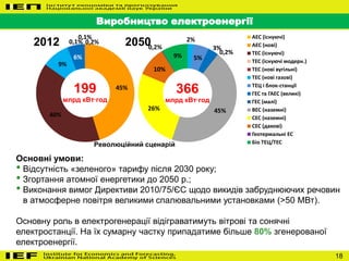 18
Виробництво електроенергії
Основні умови:
• Відсутність «зеленого» тарифу після 2030 року;
• Згортання атомної енергетики до 2050 р.;
• Виконання вимог Директиви 2010/75/ЄС щодо викидів забруднюючих речовин
в атмосферне повітря великими спалювальними установками (>50 МВт).
Основну роль в електрогенерації відіграватимуть вітрові та сонячні
електростанції. На їх сумарну частку припадатиме більше 80% згенерованої
електроенергії.
45%
40%
9%
6%
0,1%
0,1% 0,2% 2%
5%
3%
0,2%
45%26%
10%
0,2%
9%
АЕС (існуючі)
АЕС (нові)
ТЕС (існуючі)
ТЕС (існуючі модерн.)
ТЕС (нові вугільні)
ТЕС (нові газові)
ТЕЦ і блок-станції
ГЕС та ГАЕС (великі)
ГЕС (малі)
ВЕС (наземні)
СЕС (наземні)
СЕС (дахові)
Геотермальні ЕС
Біо ТЕЦ/ТЕС
199
млрд кВт∙год
366
млрд кВт∙год
2012 2050
Революційний сценарій
 