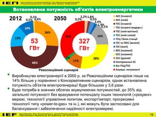 19
Встановлена потужність об'єктів електроенергетики
• Виробництво електроенергії в 2050 р. за Революційним сценарієм лише на
14% більше у порівнянні з Консервативним сценарієм, однак встановлена
потужність об'єктів електрогенерації буде більшою у 3,6 рази.
• Буде потреба в значних обсягах акумулюючих потужностей, до 35% від
загальної потужності без врахування потенціалу інших технологій («розумні»
мережі, технології управління попитом, експортімпорт, прогресивні
технології типу «power-to-gas» та ін.), які можуть бути застосовані для
балансування і забезпечення надійності електромережі.
26%
48%
15%
10%
0,1%
0,5% 0,6% 0,2%
2,2%1,8%
0,5%
2,4%
1,9%
0,1%
16%
28%
11%
2%
35%
АЕС (існуючі)
АЕС (нові)
ТЕС (існуючі)
ТЕС (існуючі модерн.)
ТЕС (нові вугільні)
ТЕС (нові газові)
ТЕЦ і блок-станції
ГЕС та ГАЕС (великі)
ГЕС (малі)
ВЕС (наземні)
СЕС (наземні)
СЕС (дахові)
Геотермальні ЕС
Біо ТЕЦ/ТЕС
Акумул. потужності
53
ГВт
327
ГВт
2012 2050
Революційний сценарій
 