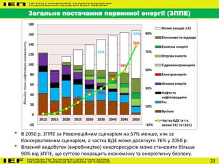 23
Загальне постачання первинної енергії (ЗППЕ)
• В 2050 р. ЗППЕ за Революційним сценарієм на 57% менше, ніж за
Консервативним сценарієм, а частка ВДЕ може досягнути 76% у 2050 р.
• Власний видобуток (виробництво) енергоресурсів може становити більше
90% від ЗППЕ, що суттєво покращить економічну та енергетичну безпеку.
2% 2%
7%
14%
23% 30%
40%
49%
76%
-10%
10%
30%
50%
70%
90%
-20
0
20
40
60
80
100
120
140
160
180
2012 2015 2020 2025 2030 2035 2040 2045 2050
Мільйонтонннафтовогоеквіваленту
Вплив заходів з ЕЕ
Біопаливо та відходи
Сонячна енергія
Вітрова енергія
Гідроелектроенергія
Електроенергія
Атомна енергія
Нафта та
нафтопродукти
Газ
Вугілля
Частка ВДЕ (в т.ч.
великі ГЕС та ГАЕС)
-41%
-57%
 