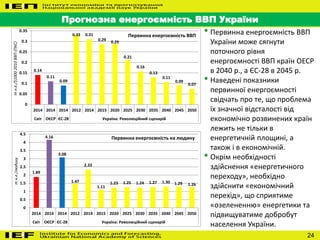 24
Прогнозна енергоємність ВВП України
• Первинна енергоємність ВВП
України може сягнути
поточного рівня
енергоємності ВВП країн ОЕСР
в 2040 р., а ЄС-28 в 2045 р.
• Наведені показники
первинної енергоємності
свідчать про те, що проблема
їх значної відсталості від
економічно розвинених країн
лежить не тільки в
енергетичній площині, а
також і в економічній.
• Окрім необхідності
здійснення «енергетичного
переходу», необхідно
здійснити «економічний
перехід», що сприятиме
«озелененню» енергетики та
підвищуватиме добробут
населення України.
0.14
0.11
0.09
0.33 0.31
0.29
0.29
0.21
0.16
0.13
0.11
0.09
0.07
0
0.05
0.1
0.15
0.2
0.25
0.3
0.35
2014 2014 2014 2012 2014 2015 2020 2025 2030 2035 2040 2045 2050
Світ ОЄСР ЄС-28 Україна: Революційний сценарій
тн.е./$10002010ВВП(ПКС)
1.89
4.16
3.08
1.47
2.33
1.11
1.23 1.25 1.24 1.27 1.30 1.29 1.26
0
0.5
1
1.5
2
2.5
3
3.5
4
4.5
2014 2014 2014 2012 2014 2015 2020 2025 2030 2035 2040 2045 2050
Світ ОЄСР ЄС-28 Україна: Революційний сценарій
тн.е./людину
Первинна енергоємність ВВП
Первинна енергоємність на людину
 