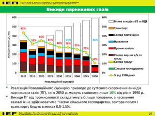 25
Викиди парникових газів
• Реалізація Революційного сценарію призведе до суттєвого скорочення викидів
парникових газів (ПГ), які в 2050 р. можуть становити лише 10% від рівня 1990 р.
• Викиди ПГ від промисловості складатимуть більше половини, а населення
взагалі їх не здійснюватиме. Частки сільського господарства, сектора послуг і
транспорту будуть в межах 0,5-1,5%.
43%
31%
35%
31%
28% 28%
25%
22%
10%
0%
10%
20%
30%
40%
50%
60%
0
100
200
300
400
500
600
2012 2015 2020 2025 2030 2035 2040 2045 2050
Революційний сценарій
МільйонтоннСО2-екв.
Вплив заходів з ЕЕ та ВДЕ
Транспорт
Сектор постачання
Населення
Промисловість
Сектор вир.-ва е/е та
тепла
Сектор послуг
Сільське господарство
% від 1990 року
-55% -86%
 