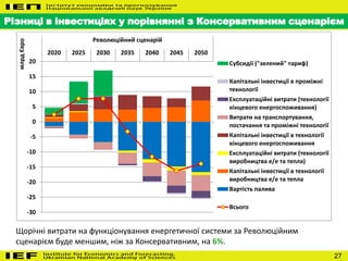27
Різниці в інвестиціях у порівнянні з Консервативним сценарієм
Щорічні витрати на функціонування енергетичної системи за Революційним
сценарієм буде меншим, ніж за Консервативним, на 6%.
-30
-25
-20
-15
-10
-5
0
5
10
15
20
2020 2025 2030 2035 2040 2045 2050
Революційний сценарій
млрдЄвро
Субсидії ("зелений" тариф)
Капітальні інвестиції в проміжні
технології
Експлуатаційні витрати (технології
кінцевого енергоспоживання)
Витрати на транспортування,
постачання та проміжні технології
Капітальні інвестиції в технології
кінцевого енергоспоживання
Експлуатаційні витрати (технології
виробництва е/е та тепла)
Капітальні інвестиції в технології
виробництва е/е та тепла
Вартість палива
Всього
 