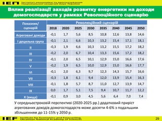 29
Вплив реалізації заходів розвитку енергетики на доходи
домогосподарств у рамках Революційного сценарію
У середньостроковій перспективі (2020-2025 рр.) додатковий приріст
агрегованих доходів домогосподарств може досягти 4-6% з подальшим
збільшенням до 11-15% у 2050 р.
Показник/
сценарій
Революційний сценарій
2018 2020 2025 2030 2035 2040 2045 2050
Агреговані доходи -0,1 1,7 5,6 8,5 10,8 12,6 13,8 14,6
I децильна група -0,1 2,1 6,6 10,3 13,2 15,4 17,1 18,1
II -0,3 1,9 6,6 10,3 13,2 15,5 17,2 18,2
III -0,2 2,0 6,7 10,4 13,3 15,6 17,2 18,2
IV -0,1 2,0 6,5 10,1 12,9 15,0 16,6 17,6
V -0,2 1,9 6,5 10,0 12,9 15,0 16,6 17,7
VI -0,1 2,0 6,3 9,7 12,3 14,3 15,7 16,6
VII -0,3 1,8 6,1 9,4 12,0 13,9 15,4 16,3
VIII -0,1 1,8 5,7 8,7 11,0 12,7 13,9 14,7
IX 0,0 1,7 5,1 7,5 9,4 10,7 11,7 12,2
X (вища) -0,1 0,9 3,0 4,5 5,6 6,4 7,0 7,4
 
