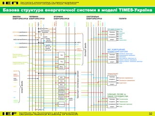 32
Базова структура енергетичної системи в моделі TIMES-Україна
вугілля
лігніт
нафта
газ
видобування
видобування
видобування
видобування
Відновлювальні
ресурси без карбонатів
(ВРбК)
вугілля
нафто-
продукти
сира
нафта
газ
електро-
енергія
Імпорт,фонди
…
Відновлювальні ресурси
з карбонатів (ВРзК)
ВРбК
ВРзК
Вугілля
Нафта
Газ
масла
Масла
Нафто-
продукти
Електро-
енергія
Тепло
Водень
переробка
удосконалена
переробка
вугілля
виробн.
синтет. палива
виробн.
метанолу
виробн.
мет-лу зК
виробн.
мет-лу бК
нафта
газ
масла
нафто-
продукти
ТЕЦ
ТЕС
Котельні
АЕС
ГЕС
ВЕС
Сонячні
установ.
Геотерм.
установ.
Газифік.
виробн.
водню
Транспортіпостачальнікомпанії
електро-
енергія
(ВРбК)
(ВРзК)
Експорт,фонди
Відновл.
енрегія
Вугілля
Масла
Нафтопр.
Газ
Елект-гія
Тепло
Водень
Прилади
кінцевого
споживання
енергії
сталь
алюміній
скло
аміак
папір
інший попит
ПРОМИСЛОВІСТЬ
Прилади
кінцевого
споживання
енергії
опалення, нагрів води
кондиціювання приміщень
освітлення
водопостачання, локальний транспорт
приготування, зберігання їжі
ЖКГ, КОМЕРЦІЙНИЙ,
БЮДЖЕТНИЙ СЕКТОРИ
інше
прання, сушіння, прасування
Прилади
кінцевого
споживання
енергії
Вантажні перевезення
Пасажирські перевезення
ТРАНСПОРТ
інший попит
Прилади
кінцевого
споживання
енергії
СІЛЬСЬКЕ, ЛІСОВЕ та
РИБНЕ ГОСПОДАРСТВА
Локальний транспорт
Авто-
виробн.
ВИКОПНІ
ЕНЕРГОРЕСУРСИ
ПЕРВИННІ
ЕНЕРГОРЕСУРСИ
ВТОРИННІ
ЕНЕРГОРЕСУРСИ
СЕКТОРАЛЬНІ
ЕНЕРГОРЕСУРСИ ПОПИТИ
уран видобування
яд.паливо
Тваринництво
Інше
Рослинництво
уран
Біокоґе-
нерація
 