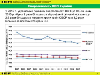 8
Енергоємність ВВП України
У 2015 р. український показник енергоємності ВВП (за ПКС в цінах
2010 р.) був у 2 рази більшим за відповідний світовий показник, у
2,6 рази більшим за показник групи країн ОЕСР та в 3,2 рази
більший за показник 28 країн ЄС.
0.00
0.05
0.10
0.15
0.20
0.25
0.30
0.35
0.40
0.45
0.50
2005 2006 2007 2008 2009 2010 2011 2012 2013 2014 2015
тис.н.е./$1000СШАВВП(ПКС,2010)
Україна
Країни
ОЕСР
Світ
ЄС-28
 