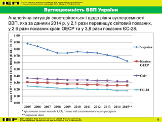 9
Вуглецеємність ВВП України
Аналогічна ситуація спостерігається і щодо рівня вуглецеємності
ВВП, яка за даними 2014 р. у 2,1 рази перевищує світовий показник,
у 2,6 рази показник країн ОЕСР та у 3,8 рази показник ЄС-28.
0.00
0.10
0.20
0.30
0.40
0.50
0.60
0.70
0.80
0.90
1.00
2005 2006 2007 2008 2009 2010 2011 2012 2013 2014 2015**
тоннСО2*/$1000СШАВВП(ПКС,2010)
Україна
Країни
ОЕСР
Світ
ЄС-28
* враховано лише викиди СО2 і лише від спалювання енергоресурсів
** оціночні дані
 