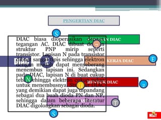 DIAC
PENGERTIAN DIAC
SUSUNAN DIAC
KERJA DIAC
BENTUK DIAC
APLIKASI DIAC
ABCDE
DIAC biasa dioperasikan dengan
tegangan AC. DIAC dibuat dengan
struktur PNP mirip seperti
transistor. Lapisan N pada transistor
dibuat sangat tipis sehingga elektron
dengan mudah dapat menyeberang
menembus lapisan ini. Sedangkan
pada DIAC, lapisan N di buat cukup
tebal sehingga elektron cukup sukar
untuk menembusnya. Struktur DIAC
yang demikian dapat juga dipandang
sebagai dua buah dioda PN dan NP,
sehingga dalam beberapa literatur
DIAC digolongkan sebagai dioda.
S
S
E
2
T
N
U
7
NEXT
 