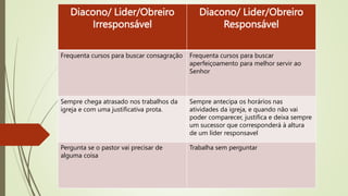Diacono/ Lider/Obreiro
Irresponsável
Diacono/ Lider/Obreiro
Responsável
Frequenta cursos para buscar consagração Frequenta cursos para buscar
aperfeiçoamento para melhor servir ao
Senhor
Sempre chega atrasado nos trabalhos da
igreja e com uma justificativa prota.
Sempre antecipa os horários nas
atividades da igreja, e quando não vai
poder comparecer, justifica e deixa sempre
um sucessor que corresponderá à altura
de um líder responsavel
Pergunta se o pastor vai precisar de
alguma coisa
Trabalha sem perguntar
 
