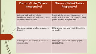 Diacono/ Lider/Obreiro
Irresponsável
Diacono/ Lider/Obreiro
Responsável
Na frente do líder é um exímio
trabalhador, mas fora dos olhos do pastor
é um teórico murmurador
Trabalha independente da presença ou
ausência da liderança, pois o que faz não é
para o homem, mas para Deus.
Olha sempre para a função e se esquece
do serviço.
Olha sempre para o serviço independente
da função.
A consagração é a essência, o serviço a
consequência.
O Serviço é a essência, a consagração a
consequência.
 