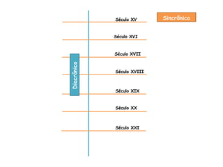 Século XV
Século XVI
Século XVIII
Século XIX
Século XX
Século XVII
Século XXI
Sincrônico
Diacrônico
 