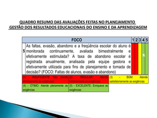 QUADRO RESUMO DAS AVALIAÇÕES FEITAS NO PLANEJAMENTO
GESTÃO DOS RESULTADOS EDUCACIONAIS DO ENSINO E DA APRENDIZAGEM
FOCO
12345
As faltas, evasão, abandono e a freqüência escolar do aluno é
5 monitorada continuamente, avaliada bimestralmente e
X
efetivamente estimulada? A taxa de abandono escolar é
registrada anualmente, analisada pela equipe gestora e
efetivamente utilizada para fins de planejamento e tomada de
decisão? (FOCO: Faltas de alunos, evasão e abandono)
(1) - INSUFICIENTE: Não atende
minimamente às exigências;
(4) - ÓTIMO: Atende plenamente as
exigências

(2) - REGULAR:
Atende (3)
BOM:
Atende
minimamente as exigências
satisfatoriamente as exigências
(5) - EXCELENTE: Enriquece as
exigências

 