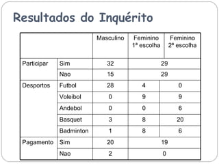 Resultados do Inquérito Masculino Feminino 1 ª escolha Feminino 2 ª escolha Participar Sim 32 29 Nao 15 29 Desportos Futbol 28 4 0 Voleibol 0 9 9 Andebol 0 0 6 Basquet 3 8 20 Badminton 1 8 6 Pagamento Sim 20 19 Nao 2 0 