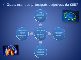 Quais eram
os
objetivos
da CEE?
Livre
circulação de
pessoas, bens,
serviços e
capitais.
Criação de um
mercado
comum.
Cooperação
económica,
cientifica e
tecnológica.
Definição de
políticas
comuns:
agricultura de
pescas.
 