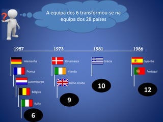 1957 1973 1981 1986
A equipa dos 6 transformou-se na
equipa dos 28 países
10
Alemanha
França
Luxemburgo
Bélgica
Itália
Dinamarca
Irlanda
Reino Unido
Grécia Espanha
Portugal
6
9
12
 