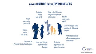 Residir
noutro
país da UE
Viajar
para outro
país da UE
Proteção
diplomática em
países terceiros
Fazer uma Petição
ao Parlamento
Europeu
Recorrer ao
Provedor de Justiça Europeu
Proteção da Saúde
e Segurança enquanto
consumidor
Trabalhar
noutro
país da UE
Criar/Participar numa
Iniciativa de Cidadania
Europeia
Votar e Ser Eleito nas
eleições europeias e
autárquicas Estudar
noutro país
da UE
novos DIREITOS novas OPORTUNIDADES
Ilustração: Parlamento Europeu.
 