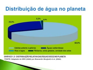 Distribuição de água no planeta